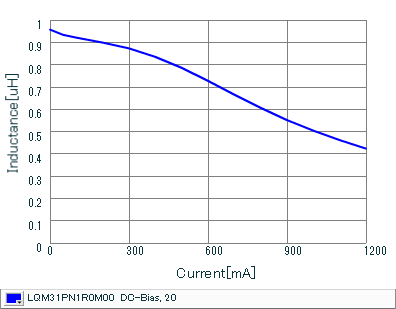 Impedance - Current Characteristics | LQM31PN1R0M00(LQM31PN1R0M00B,LQM31PN1R0M00L)