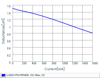 Impedance - Current Characteristics | LQM31PN1R5M00(LQM31PN1R5M00B,LQM31PN1R5M00L)