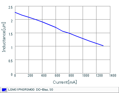 Impedance - Current Characteristics | LQM31PN2R2M00(LQM31PN2R2M00B,LQM31PN2R2M00L)