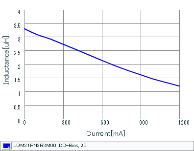 Impedance - Current Characteristics | LQM31PN3R3M00(LQM31PN3R3M00B,LQM31PN3R3M00L)