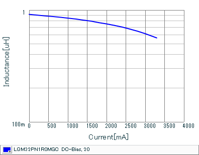 Impedance - Current Characteristics | LQM32PN1R0MGC(LQM32PN1R0MGCB,LQM32PN1R0MGCL)