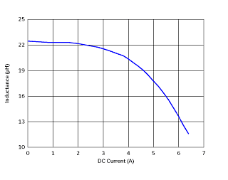 インダクタンス-電流特性 | DD1274AS-H-220M(DD1274AS-H-220M=P3)