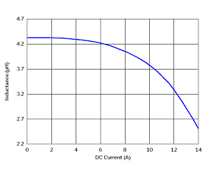 Impedance - Current Characteristics | DD1274AS-H-4R7N(DD1274AS-H-4R7N=P3)