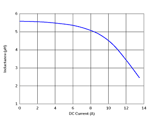 Impedance - Current Characteristics | DD1274AS-H-5R6N(DD1274AS-H-5R6N=P3)