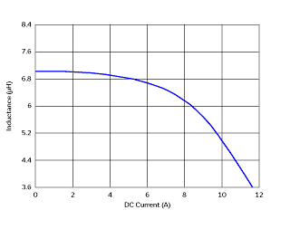 Impedance - Current Characteristics | DD1274AS-H-6R8N(DD1274AS-H-6R8N=P3)