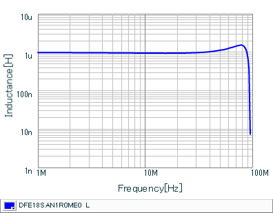 电感-频率特性 | DFE18SAN1R0ME0(DFE18SAN1R0ME0L)