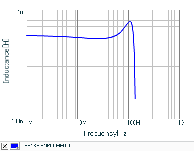 Inductance - Frequency Characteristics | DFE18SANR56ME0(DFE18SANR56ME0L)