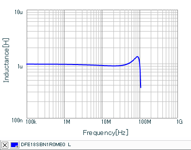 Inductance - Frequency Characteristics | DFE18SBN1R0ME0(DFE18SBN1R0ME0L)