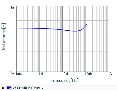 インダクタンス-周波数特性 | DFE18SBNR47ME0(DFE18SBNR47ME0L)
