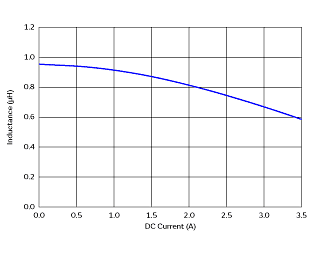 インダクタンス-電流特性 | DFE201208S-1R0M(DFE201208S-1R0M=P2)