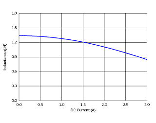 Impedance - Current Characteristics | DFE201208S-1R5M(DFE201208S-1R5M=P2)