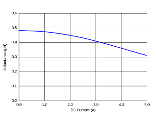 インダクタンス-電流特性 | DFE201208S-R47M(DFE201208S-R47M=P2)