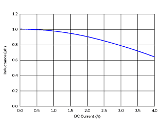 インダクタンス-電流特性 | DFE201210S-1R0M(DFE201210S-1R0M=P2)