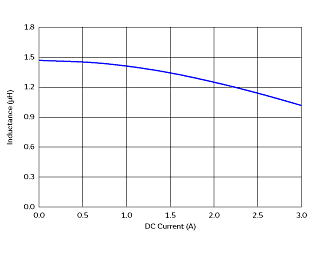 电感-电流特性 | DFE201210S-1R5M(DFE201210S-1R5M=P2)