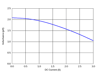 インダクタンス-電流特性 | DFE201210S-2R2M(DFE201210S-2R2M=P2)
