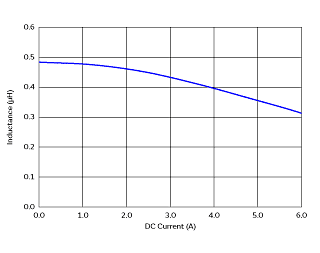 インダクタンス-電流特性 | DFE201210S-R47M(DFE201210S-R47M=P2)