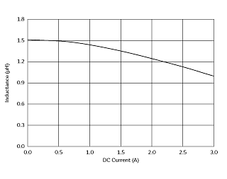 インダクタンス-電流特性 | DFE201210U-1R5M(DFE201210U-1R5M=P2)