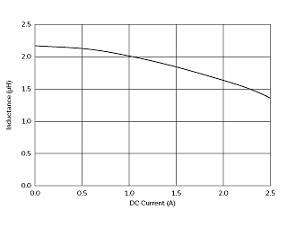 インダクタンス-電流特性 | DFE201210U-2R2M(DFE201210U-2R2M=P2)