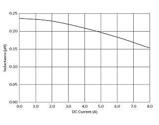 インダクタンス-電流特性 | DFE201210U-R24M(DFE201210U-R24M=P2)