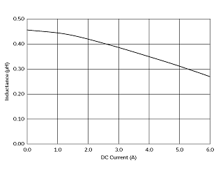 インダクタンス-電流特性 | DFE201210U-R47M(DFE201210U-R47M=P2)