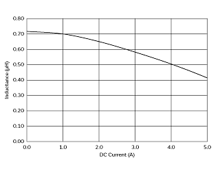 インダクタンス-電流特性 | DFE201210U-R68M(DFE201210U-R68M=P2)