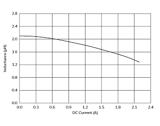 インダクタンス-電流特性 | 1285AS-H-2R2M(1285AS-H-2R2M=P2)