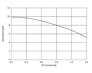 Impedance - Current Characteristics | DFE201610E-100M(DFE201610E-100M=P2)