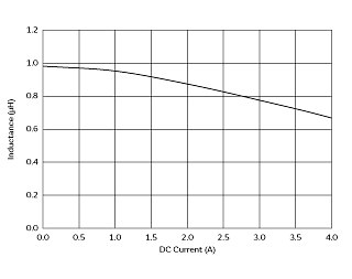 インダクタンス-電流特性 | DFE201610E-1R0M(DFE201610E-1R0M=P2)