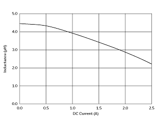 インダクタンス-電流特性 | DFE201610E-4R7M(DFE201610E-4R7M=P2)