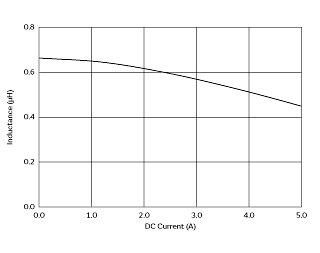 インダクタンス-電流特性 | DFE201610E-R68M(DFE201610E-R68M=P2)