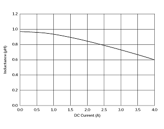 インダクタンス-電流特性 | DFE201610P-1R0M(DFE201610P-1R0M=P2)