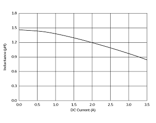 インダクタンス-電流特性 | DFE201610P-1R5M(DFE201610P-1R5M=P2)