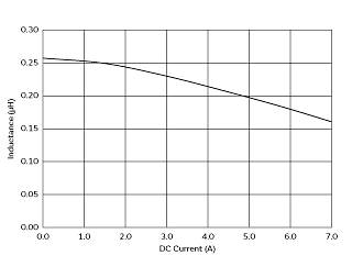 インダクタンス-電流特性 | DFE201610P-R24M(DFE201610P-R24M=P2)