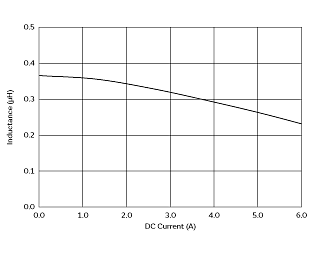 インダクタンス-電流特性 | DFE201610P-R33M(DFE201610P-R33M=P2)
