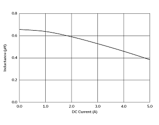 インダクタンス-電流特性 | DFE201610P-R68M(DFE201610P-R68M=P2)