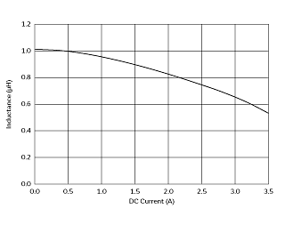 インダクタンス-電流特性 | DFE201610R-H-1R0M(DFE201610R-H-1R0M=P2)