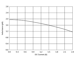 インダクタンス-電流特性 | DFE201610R-H-2R2M(DFE201610R-H-2R2M=P2)