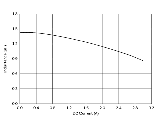 インダクタンス-電流特性 | 1286AS-H-1R5M(1286AS-H-1R5M=P2)