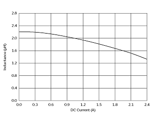 インダクタンス-電流特性 | 1286AS-H-2R2M(1286AS-H-2R2M=P2)