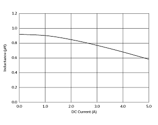 インダクタンス-電流特性 | DFE201612E-1R0M(DFE201612E-1R0M=P2)