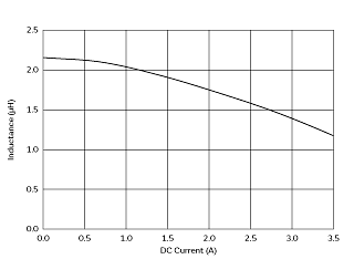 インダクタンス-電流特性 | DFE201612E-2R2M(DFE201612E-2R2M=P2)