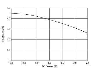 インダクタンス-電流特性 | DFE201612E-4R7M(DFE201612E-4R7M=P2)