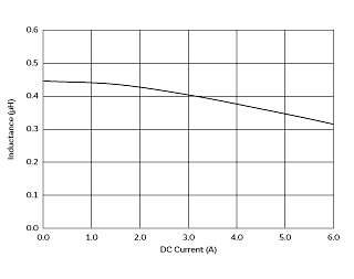 インダクタンス-電流特性 | DFE201612E-R47M(DFE201612E-R47M=P2)