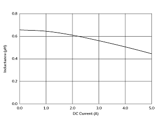 インダクタンス-電流特性 | DFE201612E-R68M(DFE201612E-R68M=P2)