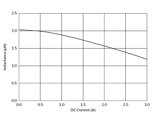 インダクタンス-電流特性 | DFE201612P-2R2M(DFE201612P-2R2M=P2)