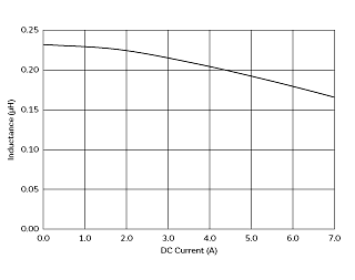 インダクタンス-電流特性 | DFE201612P-R24M(DFE201612P-R24M=P2)