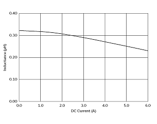 Impedance - Current Characteristics | DFE201612P-R33M(DFE201612P-R33M=P2)