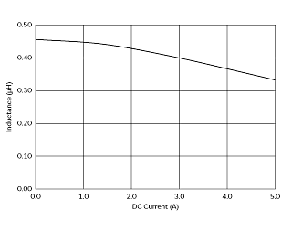 インダクタンス-電流特性 | DFE201612P-R47M(DFE201612P-R47M=P2)