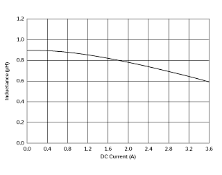 インダクタンス-電流特性 | DFE201612R-H-1R0M(DFE201612R-H-1R0M=P2)