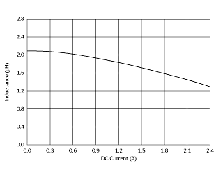 インダクタンス-電流特性 | DFE201612R-H-2R2M(DFE201612R-H-2R2M=P2)